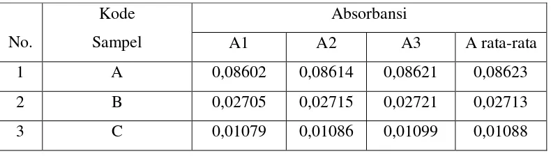 Tabel 4.5 Data Pengukuran Absorbansi Timah Pada Ikan Kaleng Sarden Chip 