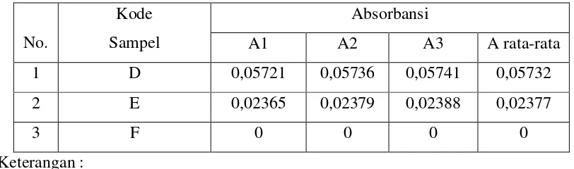 Tabel 4.6 Data Pengukuran Absorbansi Timah Pada Ikan Kaleng Sarden Gaga 