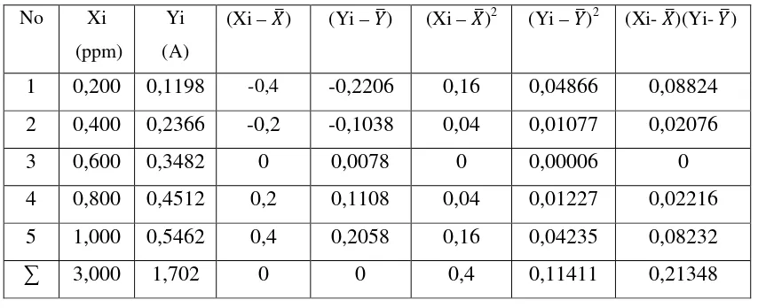 Tabel 4.7 Data Hasil Penurunan Persamaan Regresi untuk Zn 