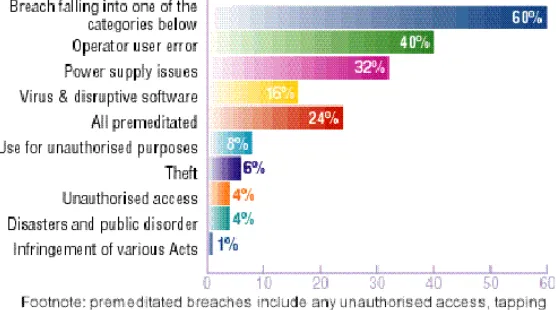Gambar 2 Grafik Persentase Ancaman Keamanan Sistem Informasi 