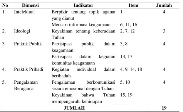 Tabel 3.4 Blue Print Instrumen Religiusitas 