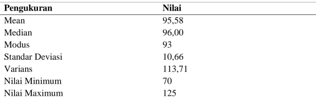 Tabel 4.5 Distribusi Deskriptif Data Stres  Pengukuran  Nilai  Mean  95,58  Median  96,00  Modus  93  Standar Deviasi  10,66  Varians  113,71  Nilai Minimum  70  Nilai Maximum  125 