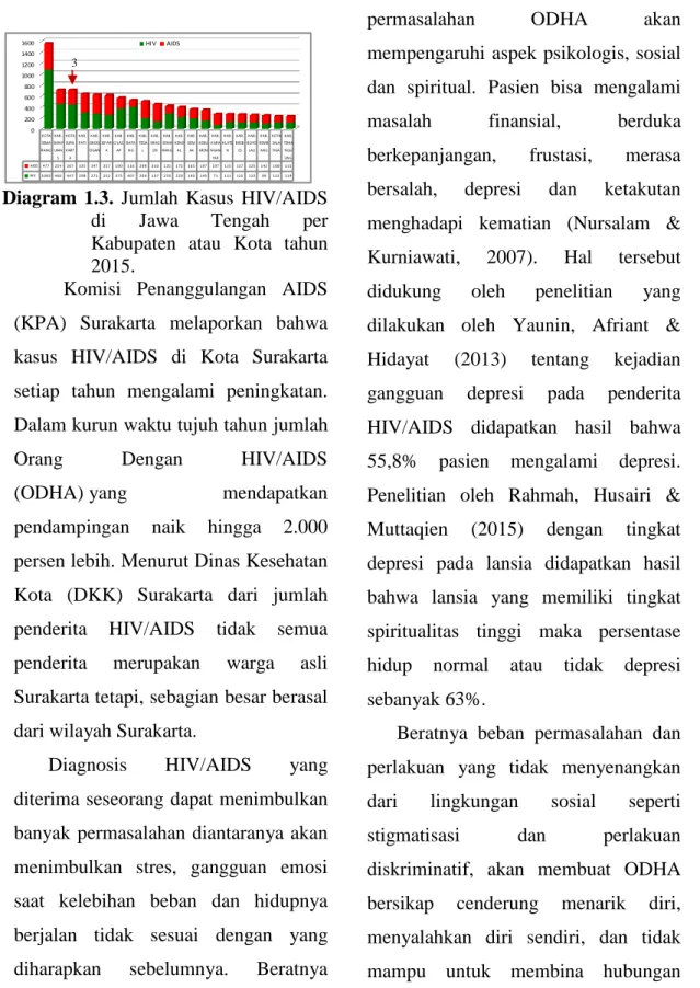 Diagram  1.3.  Jumlah  Kasus  HIV/AIDS  di  Jawa  Tengah  per  Kabupaten  atau  Kota  tahun  2015