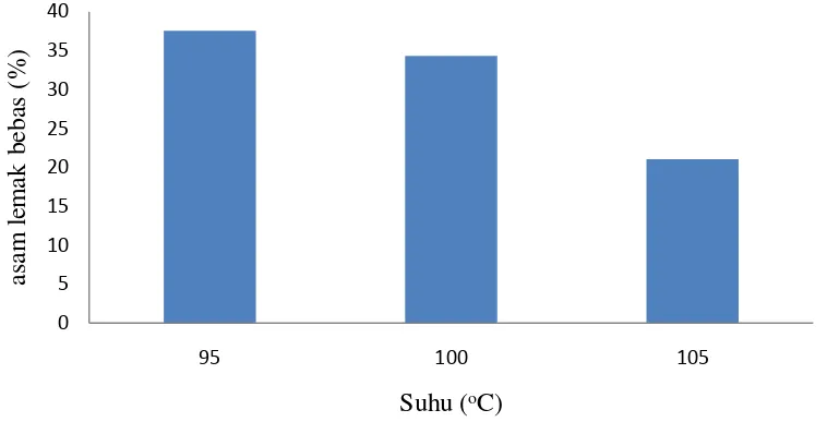 Gambar 1. Pengaruh perlakuan suhu terhadap persentase kadar air minyak 