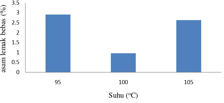 Gambar 2. Pengaruh perlakuan suhu terhadap persentase asam lemak bebas. 
