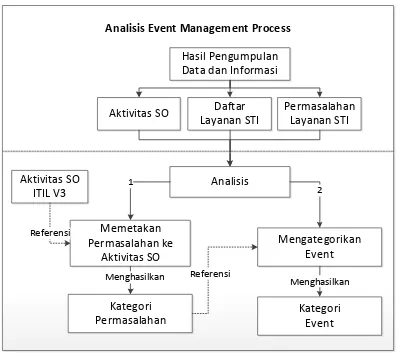 Gambar 2 Tahap Analisis Event Management 