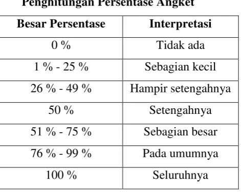 Tabel 3.9 Penghitungan Persentase Angket 
