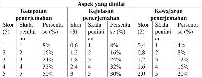 Tabel 3.2 