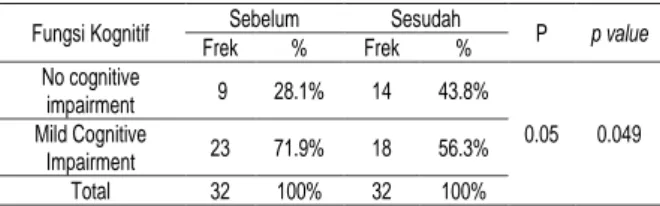 Tabel  6  Pengaruh  terapi  memori  otak  terhadap  peningkatan  fungsi  kognitif  pada  pasien  stroke  non  hemoragik  di  RSUD  Kartini Jepara (n=32) 