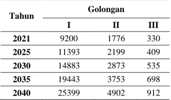 Tabel 8. Potensi Kendaraan Berdasarkan LHR  dan VCR   GOLONGAN  LHR  PJT  POTENSI  I  13073  0.667  8721  II  3249  0.518  1683  III  669  0.468  313 