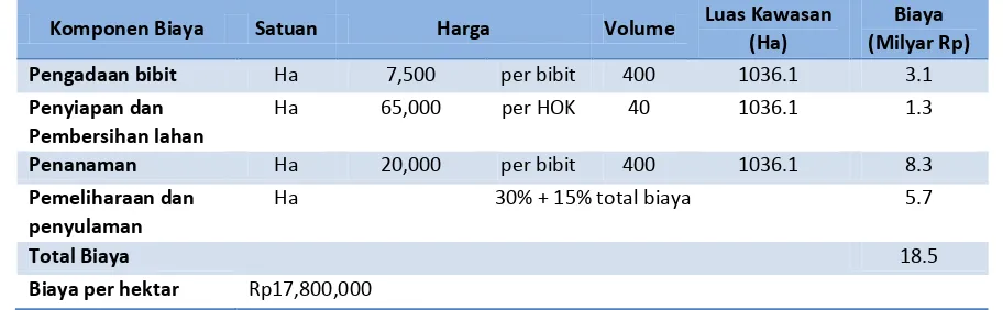Tabel 3. Taksiran Biaya Pengganti di TNGM Paska Erupsi (Analisis, 2015) 