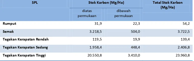 Tabel 1. Taksiran Potensi Karbon Di Tiap Sistem Penggunaan Lahan (SPL) (Marhaento dkk., 2010) 