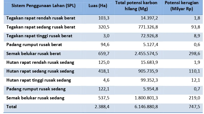 Tabel 2. Taksiran Perubahan Produktifitas Karbon di Kawasan TNGM Paska Erupsi (Analisis, 2015) 