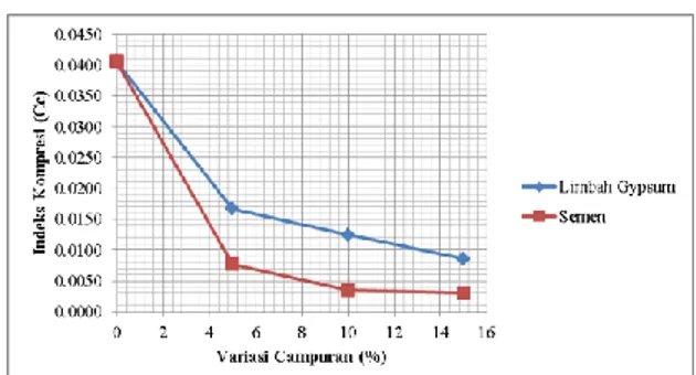 Gambar 8. Grafik Hubungan Angka Pori  (e₀) dengan Variasi Campuran 