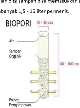 Gambar 2.1 Lubang Resapan Biopori 