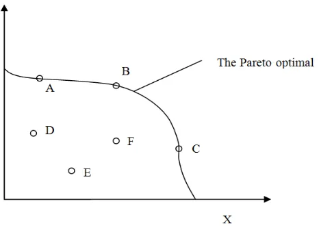 Figure 1. The pareto optimal of multi-objective optimization problem 