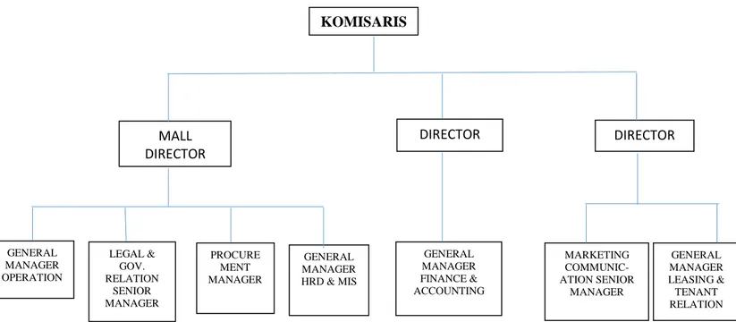 Gambar 2.3 Hierarki Perusahaan KOMISARIS  DIRECTOR MALL DIRECTOR  DIRECTOR PROCUREMENT MANAGER GENERAL MANAGER HRD &amp; MIS GENERAL MANAGER OPERATION LEGAL &amp; GOV
