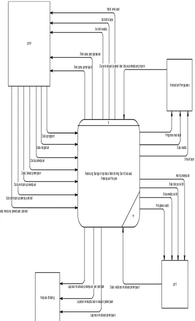 Gambar 4.  Context Diagram 