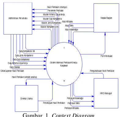 Gambar  1. Context Diagram 