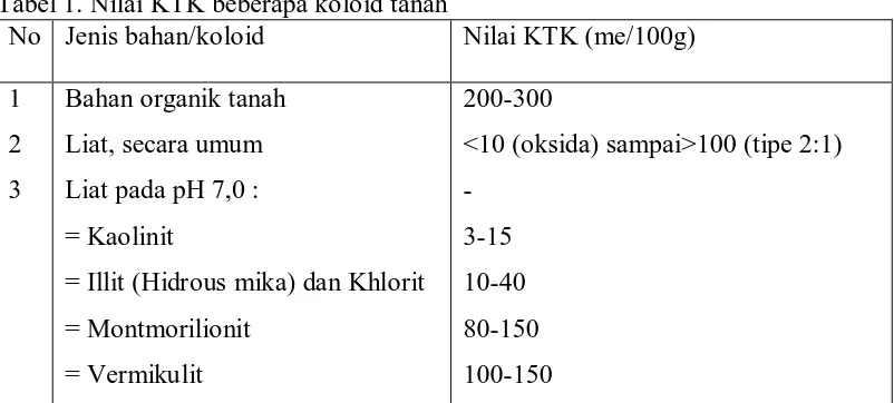 Tabel 1. Nilai KTK beberapa koloid tanah No  Jenis bahan/koloid 