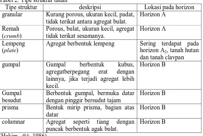 Tabel 2. Tipe struktur tanah Tipe struktur 