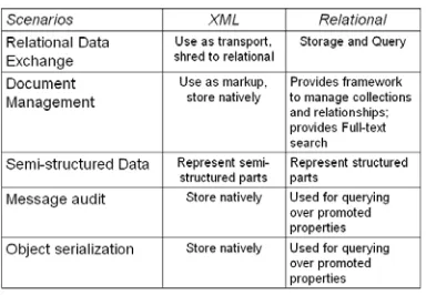 Tabel 2. Skenario XML dan Relational  