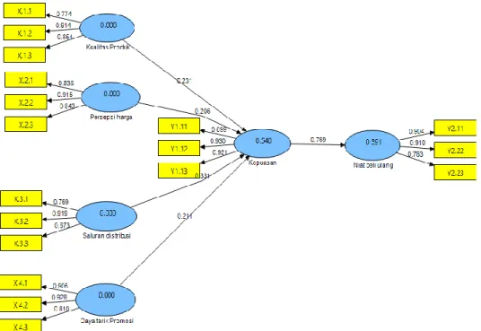 Gambar 2. diagram Jalur Model Analisis  