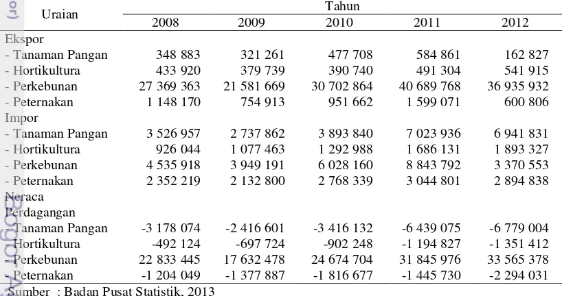 Tabel 2 Perkembangan Neraca Perdagangan Sub Sektor Pertanian Tahun 2008-