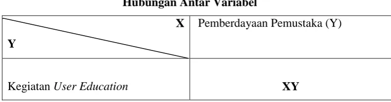 Tabel 3.1 Hubungan Antar Variabel 