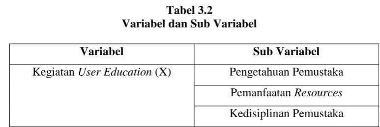Tabel 3.2 Variabel dan Sub Variabel 