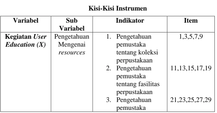 Tabel 3.3 Kisi-Kisi Instrumen  