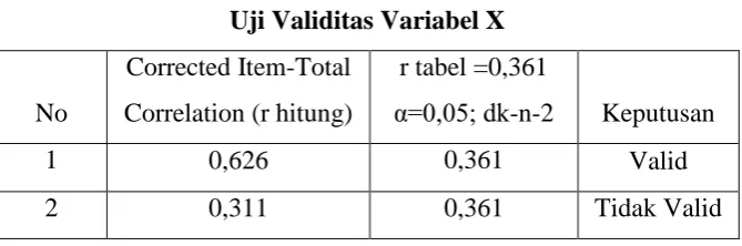 Tabel 3.4 Uji Validitas Variabel X 