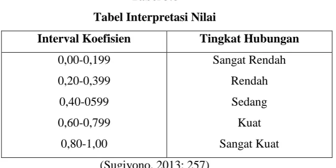 Tabel 3.8 Tabel Interpretasi Nilai 
