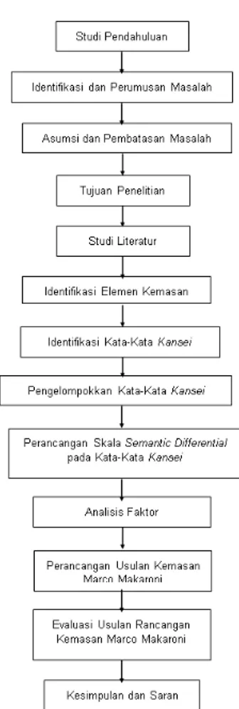 Gambar 1. Metodologi Penelitian 