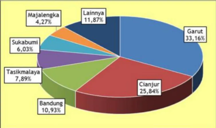 Gambar 1. Rata-rata Kontribusi Produksi Cabai Besar di Beberapa Provinsi Sentra  Indonesia, Tahun 2011-2015 