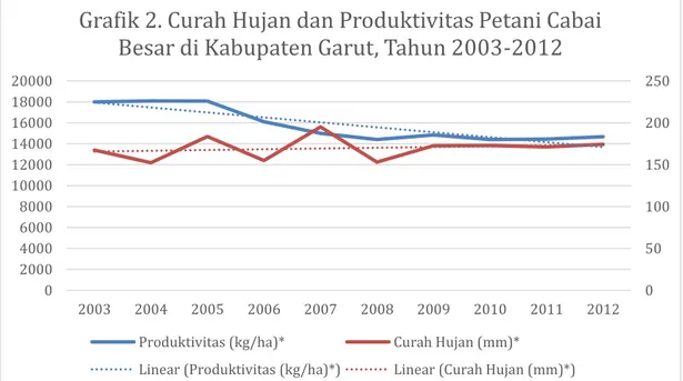 Grafik 2. Curah Hujan dan Produktivitas Petani Cabai  Besar di Kabupaten Garut, Tahun 2003-2012 