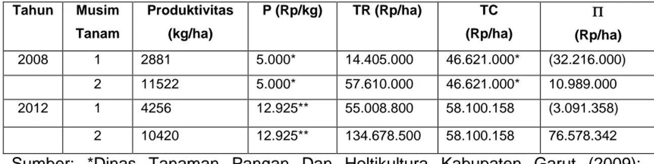 Tabel 2. Rekapitulasi Pendapatan Bersih (  ) Petani Cabai Besar Kabupaten Garut Tanpa  Mengikuti Asuransi Pertanian