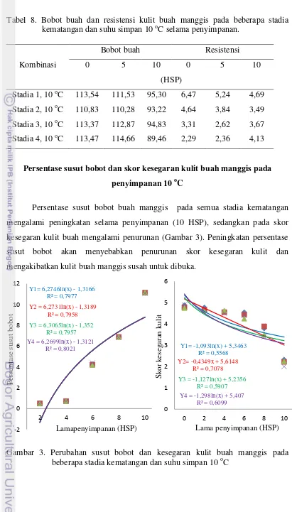 Tabel 8. Bobot buah dan resistensi kulit buah manggis pada beberapa stadia kematangan dan suhu simpan 10 oC selama penyimpanan