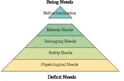 Gambar 1. Maslow’s Hierarchy of Human Needs