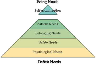 Gambar 1. Maslow’s Hierarchy of Human Needs