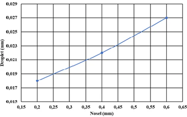 Grafik  2  menunjukkan  diameter  B50  minak  kelapa  dan  kapuk  pada  setiap  variasi  diameter  nozzle  pada  tekanan  50  bar