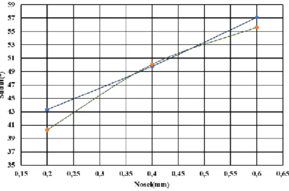 Gambar 4. Grafik hubungan antara diameter lubang  nozzle terhadap sudut spray secara teoritis  Sudut spray aktual 