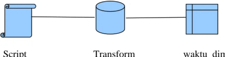 Gambar 3.9 Transformasi Data Transaksi_Dim 