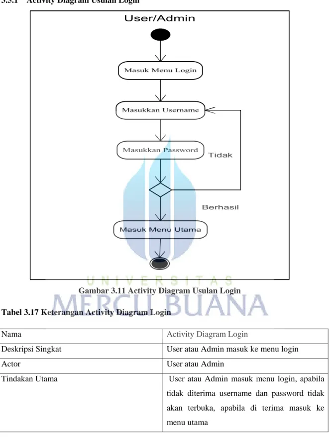 Tabel 3.17 Keterangan Activity Diagram Login  