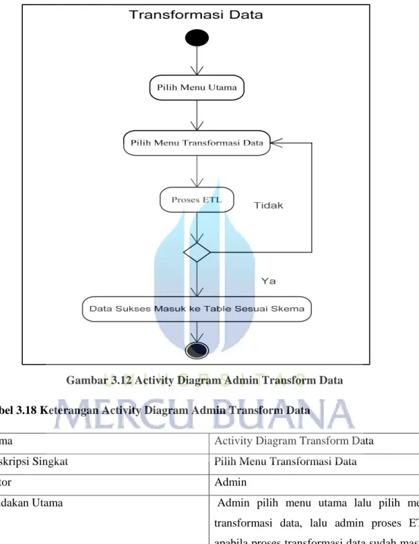 Gambar 3.12 Activity Diagram Admin Transform Data  Tabel 3.18 Keterangan Activity Diagram Admin Transform Data 