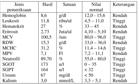 Tabel 1: Hasil Pemeriksaan laboratorium  Di RSUD Dr. Moewardi Surakarta 