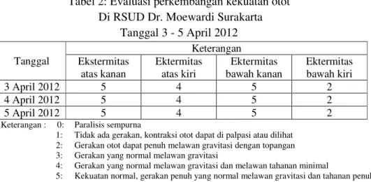 Tabel 2: Evaluasi perkembangan kekuatan otot   Di RSUD Dr. Moewardi Surakarta 