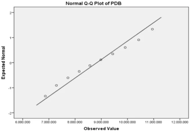 Gambar 4. Kurva Normal Q-Q Plot untuk data PDB