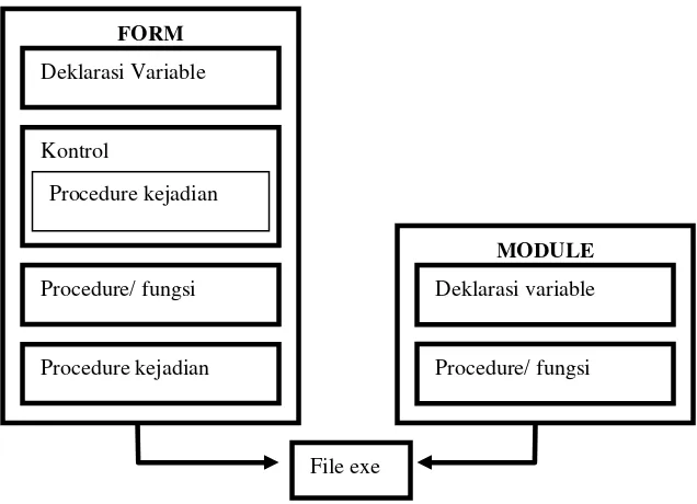 Gambar 4:  Struktur program dengan Visual Basic 