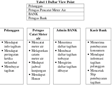 Tabel 1 Daftar View Point 